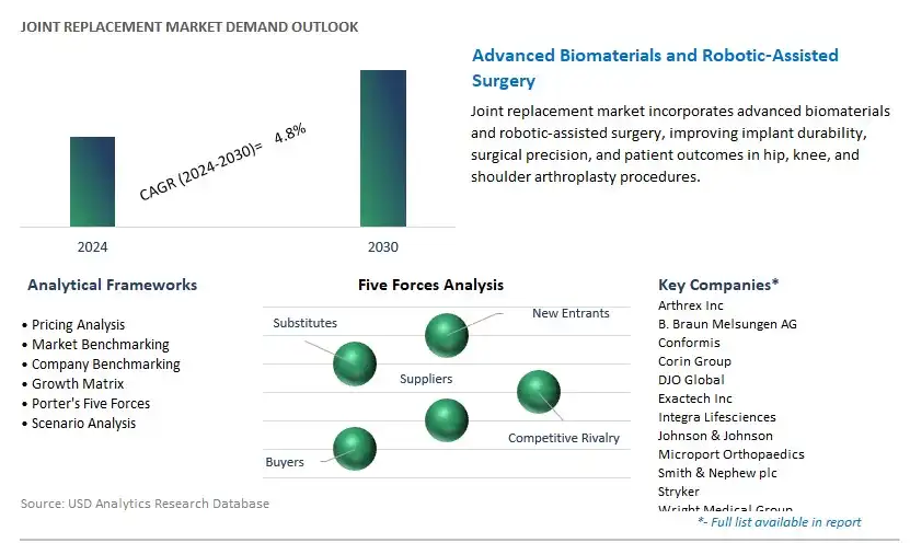 Joint Replacement Industry- Market Size, Share, Trends, Growth Outlook